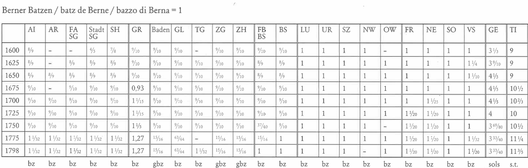 Währungsparitäten Bern und restliche Kantone